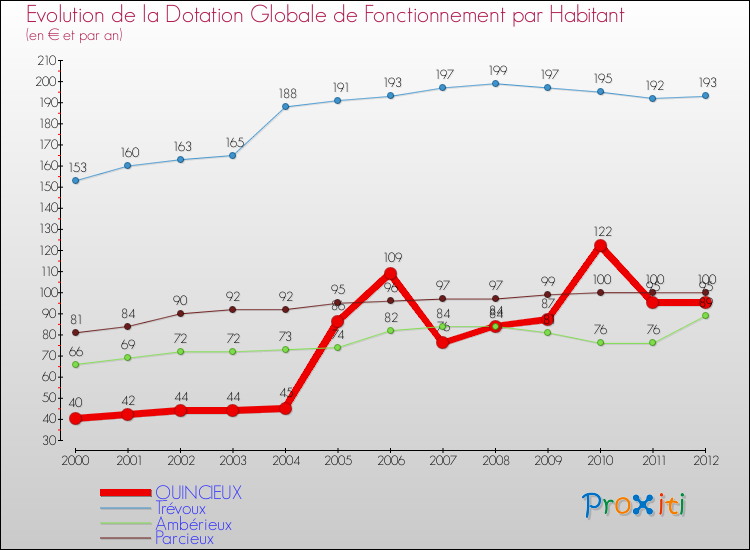 Evolution et montant de la dotation globale de fonctionnement par Habitant pour QUINCIEUX et les communes proches Comparaison des dotations globales de fonctionnement par habitant pour QUINCIEUX et les communes voisines