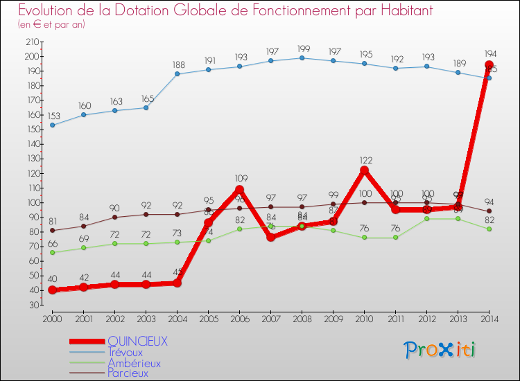Evolution et montant de la dotation globale de fonctionnement par Habitant pour QUINCIEUX et les communes proches de 2000 à 2014. Comparaison des dotations globales de fonctionnement par habitant pour QUINCIEUX et les communes voisines de 2000 à 2014.