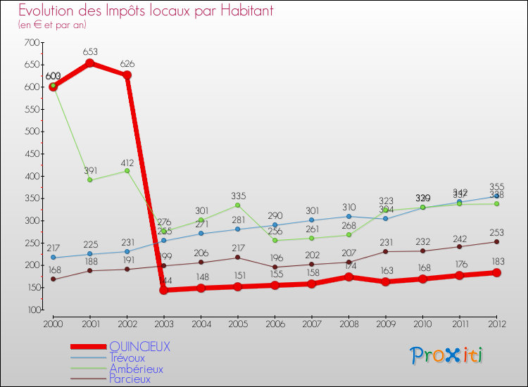 Evolution et montant des impôts locaux par Habitant pour QUINCIEUX et les communes proches Comparaison des impôts locaux par habitant pour QUINCIEUX et les communes voisines