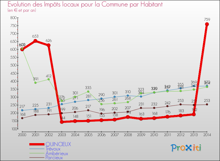 Evolution et montant des impôts locaux par Habitant pour QUINCIEUX et les communes proches de 2000 à 2014 Comparaison des impôts locaux par habitant pour QUINCIEUX et les communes voisines de 2000 à 2014