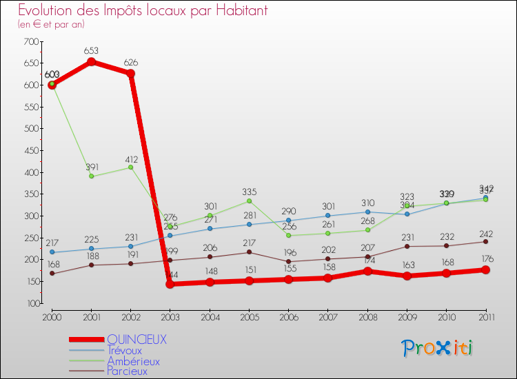 Evolution et montant des impôts locaux par Habitant pour QUINCIEUX et les communes proches Comparaison des impôts locaux par habitant pour QUINCIEUX et les communes voisines