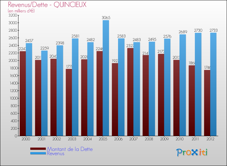 Evolution comparée de la dette et des revenus pour la commune de QUINCIEUX de 2000 à 2012 Comparaison de la dette et des revenus pour QUINCIEUX de 2000 à 2012