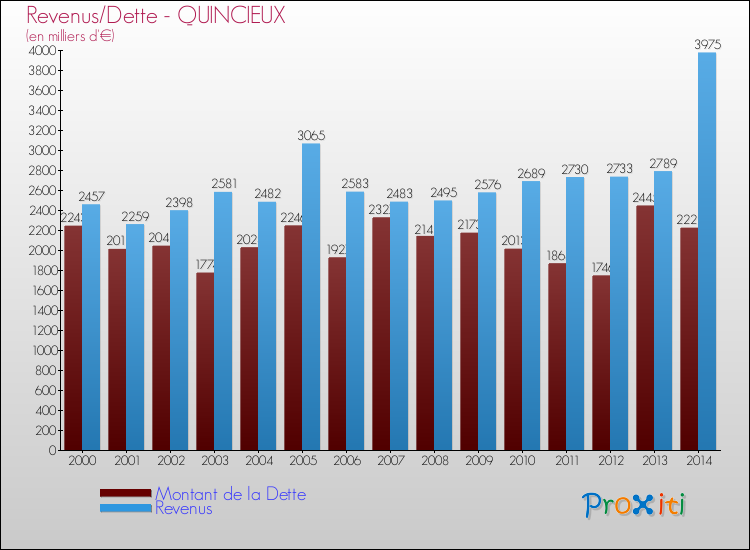 Evolution comparée de la dette et des revenus pour la commune de QUINCIEUX de 2000 à 2014 Comparaison de la dette et des revenus pour QUINCIEUX de 2000 à 2014
