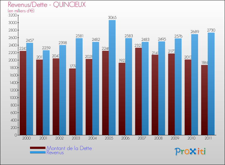 Evolution comparée de la dette et des revenus pour la commune de QUINCIEUX de 2000 à 2011 Comparaison de la dette et des revenus pour QUINCIEUX de 2000 à 2011