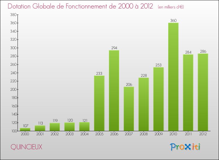 Evolution du montant de la Dotation Globale de Fonctionnement pour la commune de QUINCIEUX de 2000 à 2012 Evolution du montant de la Dotation Globale de Fonctionnement pour QUINCIEUX de 2000 à 2012