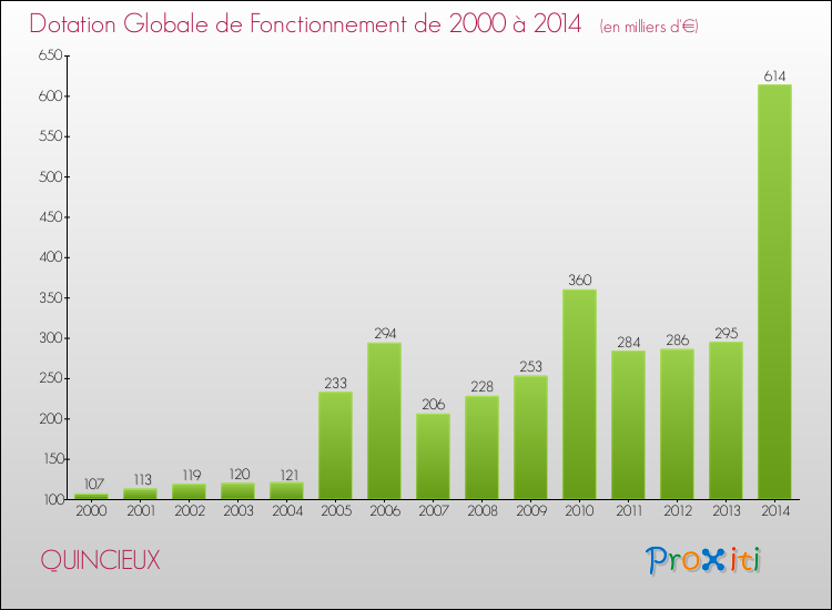 Evolution du montant de la Dotation Globale de Fonctionnement pour la commune de QUINCIEUX de 2000 à 2014 Evolution du montant de la Dotation Globale de Fonctionnement pour QUINCIEUX de 2000 à 2014