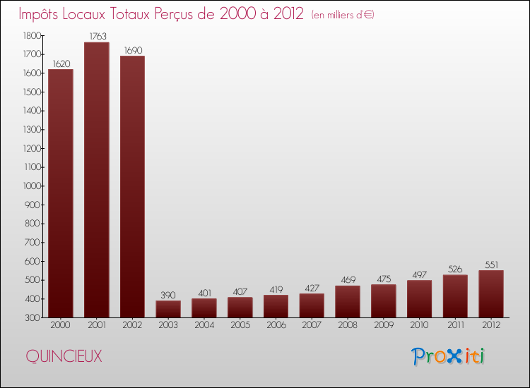 Evolution des Impôts Locaux pour la commune de QUINCIEUX de 2000 à 2012 Evolution des Impôts Locaux pour QUINCIEUX de 2000 à 2012