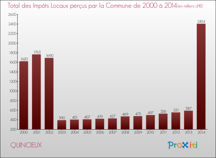 Evolution des Impôts Locaux pour la commune de QUINCIEUX de 2000 à 2014 Evolution des Impôts Locaux pour QUINCIEUX de 2000 à 2014