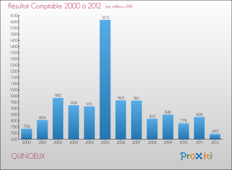 Evolution du résultat comptable pour la commune de QUINCIEUX de 2000 à 2012 Evolution du résultat comptable pour QUINCIEUX de 2000 à 2012