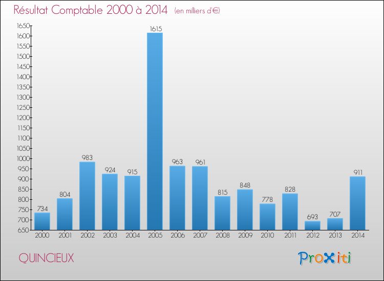 Evolution du résultat comptable pour la commune de QUINCIEUX de 2000 à 2014 Evolution du résultat comptable pour QUINCIEUX de 2000 à 2014