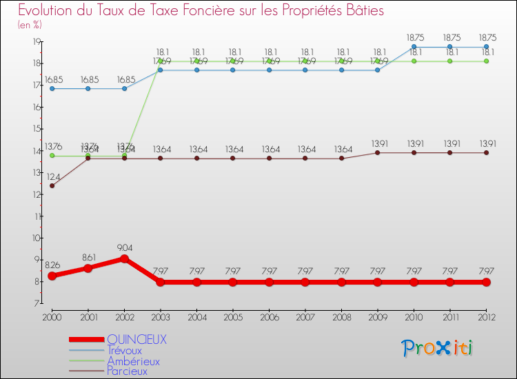 Evolution du taux de la taxe foncière sur le bati pour QUINCIEUX et les communes proches de 2000 à 2012 Comparaison des taux de taxe foncière sur le bati pour QUINCIEUX et les communes voisines de 2000 à 2012