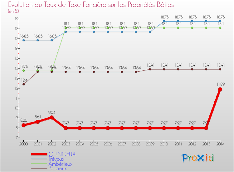 Evolution du taux de la taxe foncière sur le bati pour QUINCIEUX et les communes proches de 2000 à 2014 Comparaison des taux de taxe foncière sur le bati pour QUINCIEUX et les communes voisines de 2000 à 2014