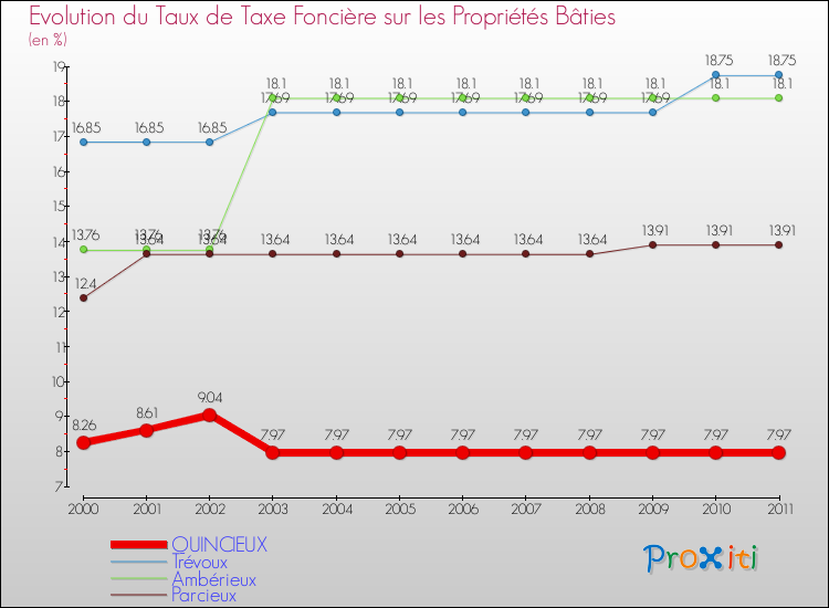 Evolution du taux de la taxe foncière sur le bati pour QUINCIEUX et les communes proches Comparaison des taux de taxe foncière sur le bati pour QUINCIEUX et les communes voisines