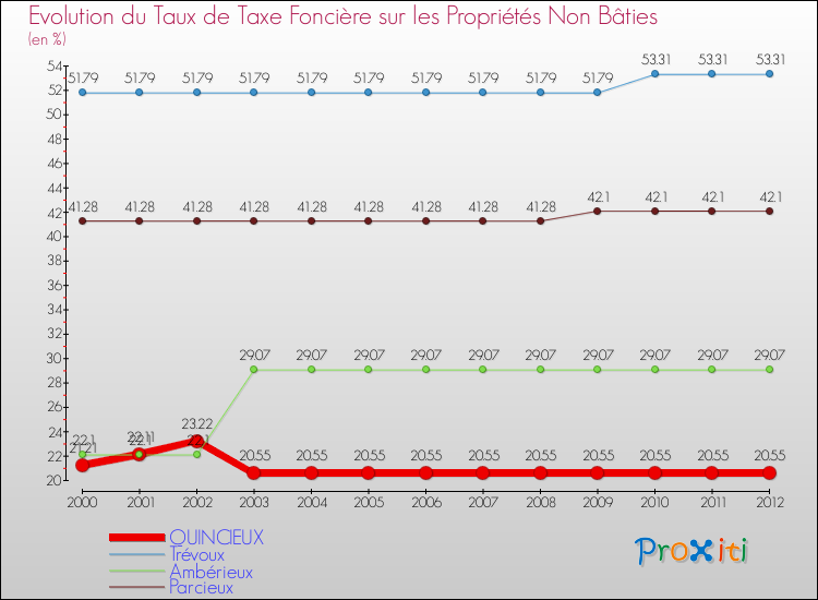 Evolution du taux de la taxe foncière sur les immeubles et terrains non batis pour QUINCIEUX et les communes proches de 2000 à 2012 Comparaison des taux de la taxe foncière sur les immeubles et terrains non batis pour QUINCIEUX et les communes voisines de 2000 à 2012
