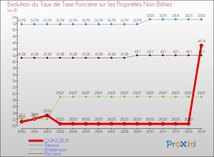 Evolution du taux de la taxe foncière sur les immeubles et terrains non batis pour QUINCIEUX et les communes proches de 2000 à 2014 Comparaison des taux de la taxe foncière sur les immeubles et terrains non batis pour QUINCIEUX et les communes voisines de 2000 à 2014
