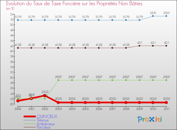 Evolution du taux de la taxe foncière sur les immeubles et terrains non batis pour QUINCIEUX et les communes proches Comparaison des taux de la taxe foncière sur les immeubles et terrains non batis pour QUINCIEUX et les communes voisines