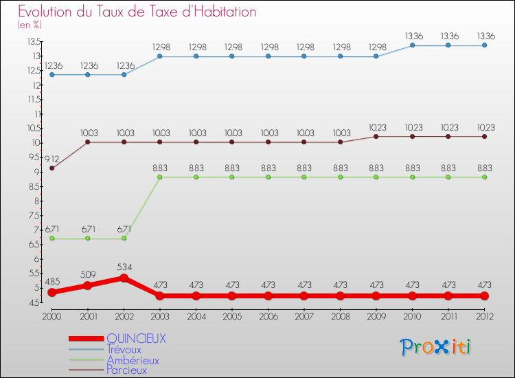 Evolution du taux de la taxe d'habitation pour QUINCIEUX et les communes proches Comparaison des taux de la taxe d'habitation pour QUINCIEUX et les communes voisines
