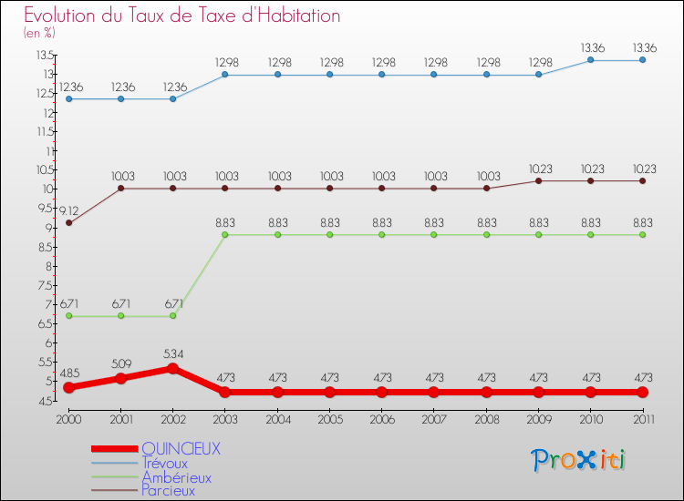 Evolution du taux de la taxe d'habitation pour QUINCIEUX et les communes proches Comparaison des taux de la taxe d'habitation pour QUINCIEUX et les communes voisines