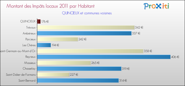 Montant des impôts locaux par Habitant pour QUINCIEUX et les communes proches Comparaison des impôts locaux par habitant pour QUINCIEUX et les communes voisines