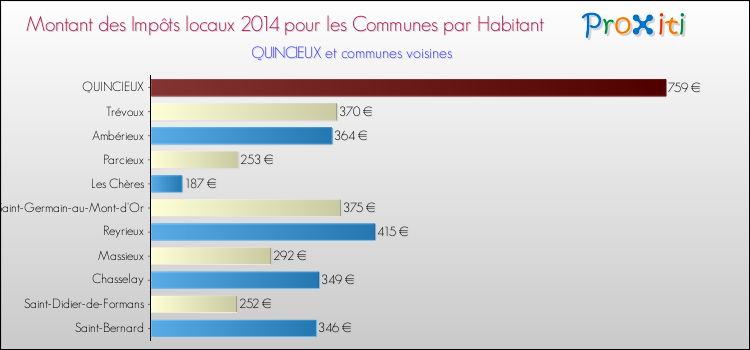 Montant des impôts locaux par Habitant pour QUINCIEUX et les communes proches en 2014 Comparaison des impôts locaux par habitant pour QUINCIEUX et les communes voisines en 2014