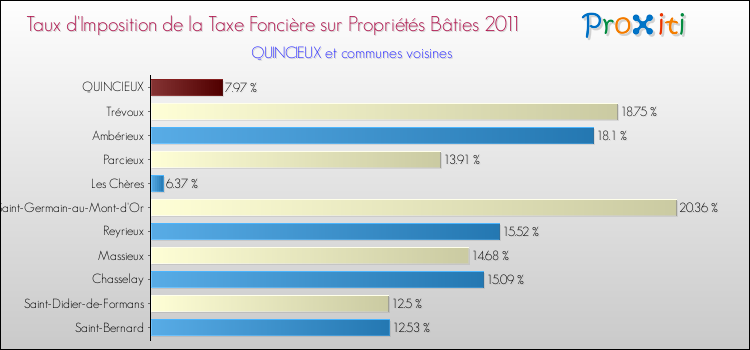 Taux d'imposition de la taxe foncière sur le bati 2011 pour QUINCIEUX et les communes proches Comparaison des taux d'imposition de la taxe foncière sur le bati 2011 pour QUINCIEUX et les communes voisines