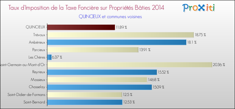 Taux d'imposition de la taxe foncière sur le bati 2014 pour QUINCIEUX et les communes proches Comparaison des taux d'imposition de la taxe foncière sur le bati 2014 pour QUINCIEUX et les communes voisines