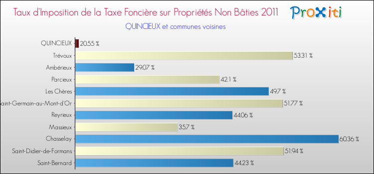 Taux d'imposition de la taxe foncière sur les immeubles et terrains non batis 2011 pour QUINCIEUX et les communes proches Comparaison des taux d'imposition de la taxe foncière sur les immeubles et terrains non batis 2011 pour QUINCIEUX et les communes voisines
