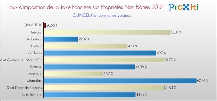 Taux d'imposition de la taxe foncière sur les immeubles et terrains non batis 2012 pour QUINCIEUX et les communes proches Comparaison des taux d'imposition de la taxe foncière sur les immeubles et terrains non batis 2012 pour QUINCIEUX et les communes voisines