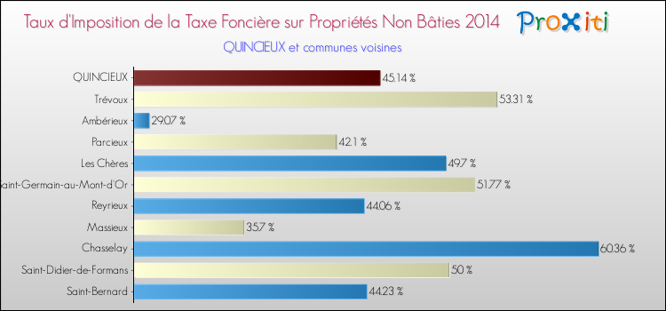Taux d'imposition de la taxe foncière sur les immeubles et terrains non batis 2014 pour QUINCIEUX et les communes proches Comparaison des taux d'imposition de la taxe foncière sur les immeubles et terrains non batis 2014 pour QUINCIEUX et les communes voisines