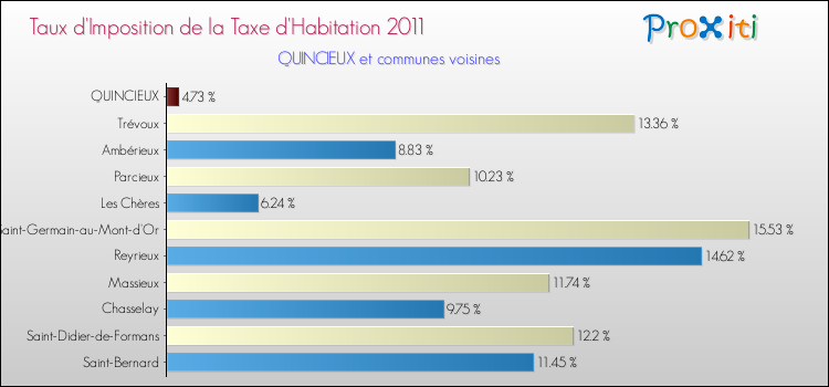 Taux d'imposition de la taxe d'habitation 2011 pour QUINCIEUX et les communes proches Comparaison des taux d'imposition de la taxe d'habitation 2011 pour QUINCIEUX et les communes voisines