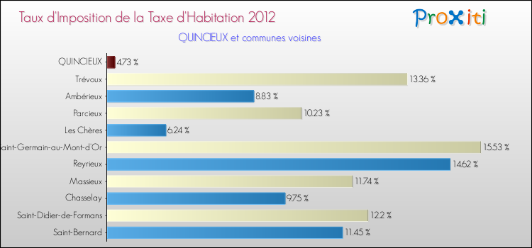 Taux d'imposition de la taxe d'habitation 2012 pour QUINCIEUX et les communes proches Comparaison des taux d'imposition de la taxe d'habitation 2012 pour QUINCIEUX et les communes voisines