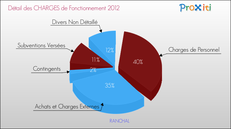 Décomposition des Charges de Fonctionnement 2012 de la commune de RANCHAL Charges de Fonctionnement 2012 pour la commune de RANCHAL