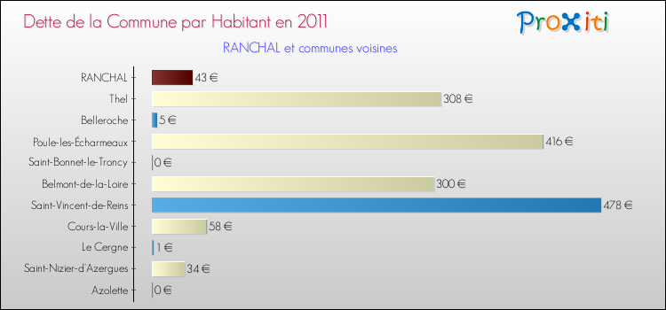 Dette par habitant de la commune en 2011 pour RANCHAL et les communes proches Comparaison de la dette par habitant de la commune en 2011 pour RANCHAL et les communes voisines