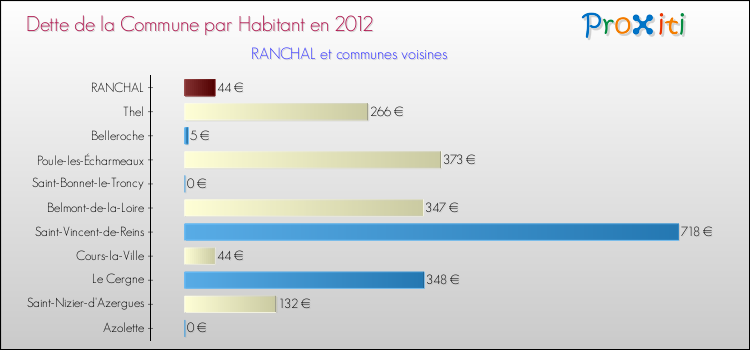 Dette par habitant de la commune en 2012 pour RANCHAL et les communes proches Comparaison de la dette par habitant de la commune en 2012 pour RANCHAL et les communes voisines