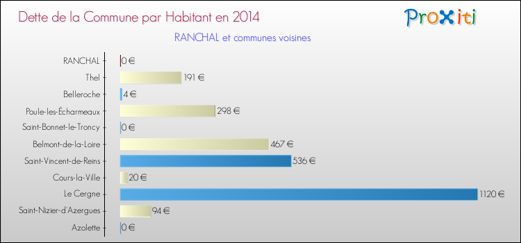 Dette par habitant de la commune en 2014 pour RANCHAL et les communes proches Comparaison de la dette par habitant de la commune en 2014 pour RANCHAL et les communes voisines