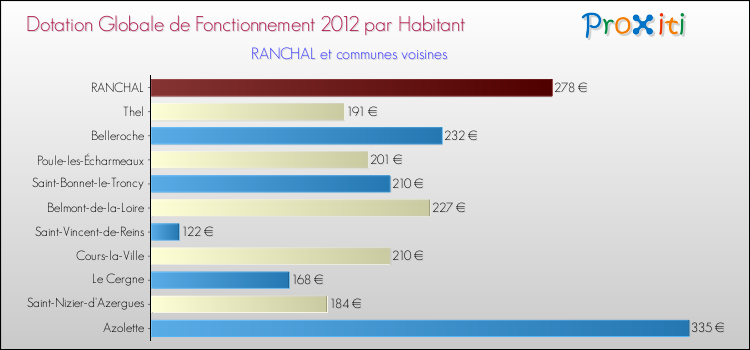 Montant des dotations globales de fonctionnement DGF par Habitant pour RANCHAL et les communes proches Comparaison des des dotations globales de fonctionnement DGF par habitant pour RANCHAL et les communes voisines