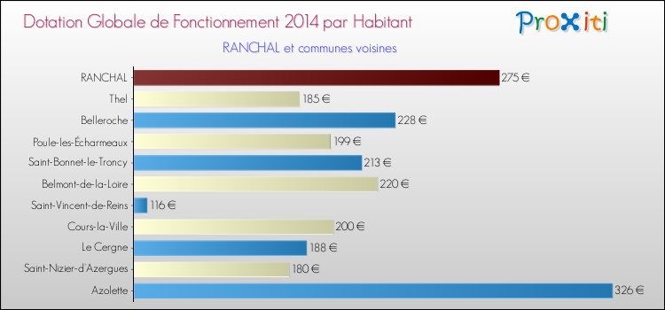 Montant des dotations globales de fonctionnement DGF par Habitant pour RANCHAL et les communes proches en 2014. Comparaison des des dotations globales de fonctionnement DGF par habitant pour RANCHAL et les communes voisines en 2014.