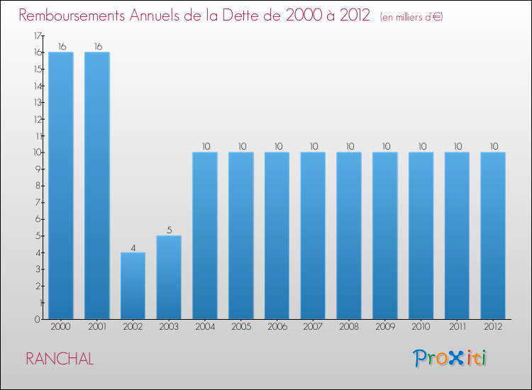 Evolution de l'annuité de la dette pour la commune de RANCHAL de 2000 à 2012 Annuités de la dette pour RANCHAL de 2000 à 2012