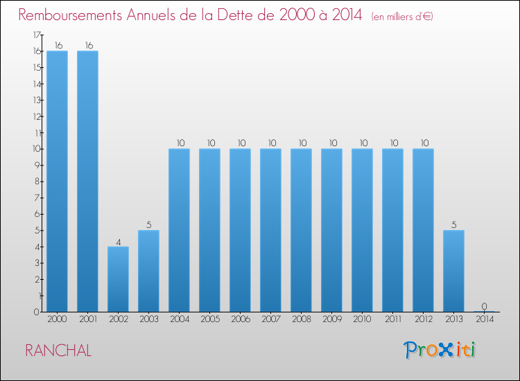 Evolution de l'annuité de la dette pour la commune de RANCHAL de 2000 à 2014 Annuités de la dette pour RANCHAL de 2000 à 2014