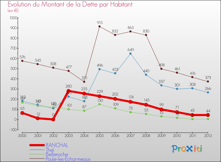 Evolution de la dette par habitant pour la commune de RANCHAL et les communes proches de 2000 à 2012 Comparaison de la dette par habitant pour RANCHAL et les communes voisines de 2000 à 2012