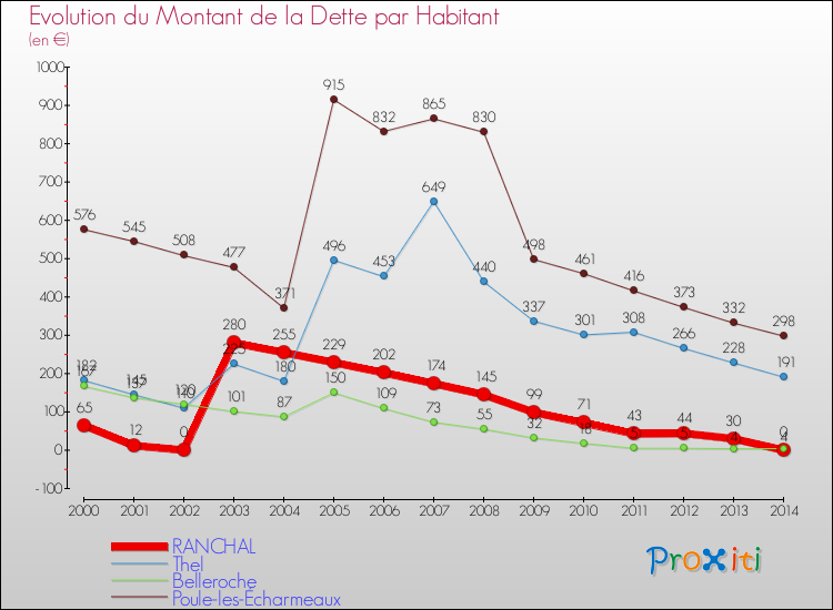 Evolution de la dette par habitant pour la commune de RANCHAL et les communes proches de 2000 à 2014 Comparaison de la dette par habitant pour RANCHAL et les communes voisines de 2000 à 2014