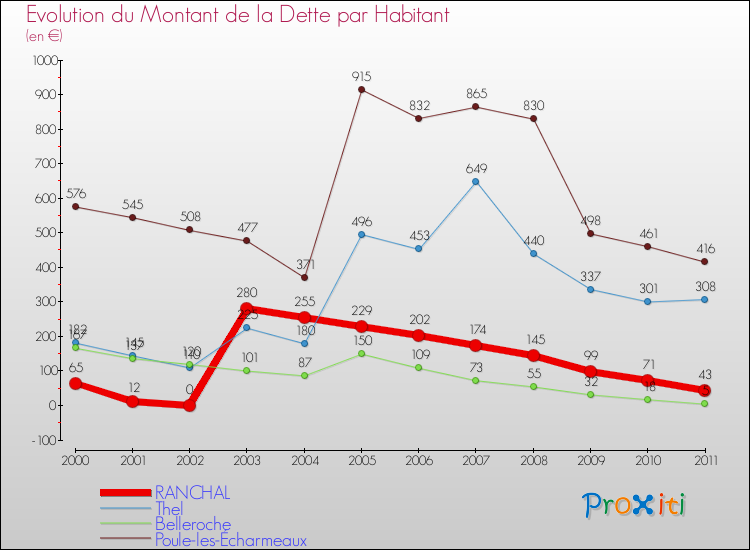 Evolution de la dette par habitant pour la commune de RANCHAL et les communes proches Comparaison de la dette par habitant pour RANCHAL et les communes voisines