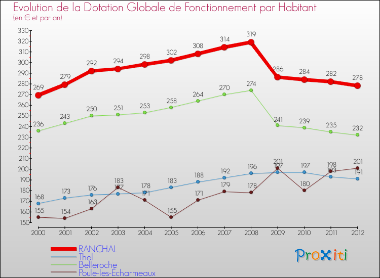 Evolution et montant de la dotation globale de fonctionnement par Habitant pour RANCHAL et les communes proches Comparaison des dotations globales de fonctionnement par habitant pour RANCHAL et les communes voisines
