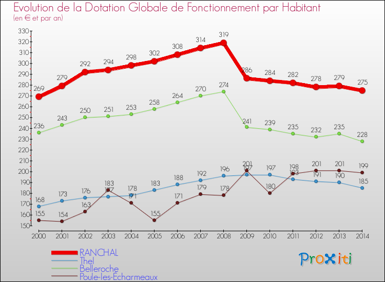 Evolution et montant de la dotation globale de fonctionnement par Habitant pour RANCHAL et les communes proches de 2000 à 2014. Comparaison des dotations globales de fonctionnement par habitant pour RANCHAL et les communes voisines de 2000 à 2014.