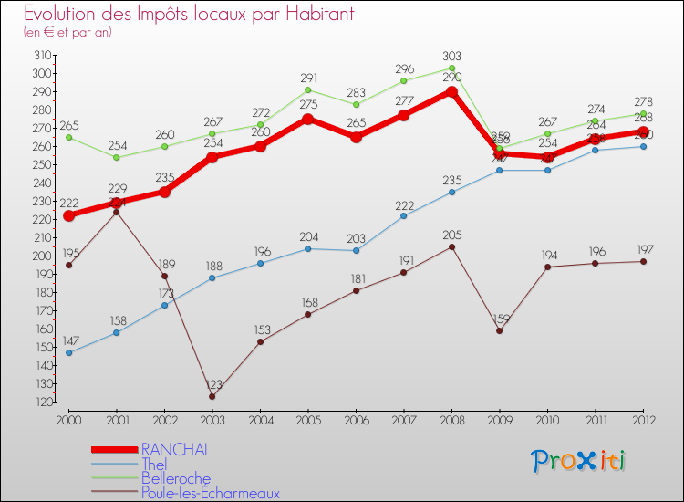 Evolution et montant des impôts locaux par Habitant pour RANCHAL et les communes proches Comparaison des impôts locaux par habitant pour RANCHAL et les communes voisines