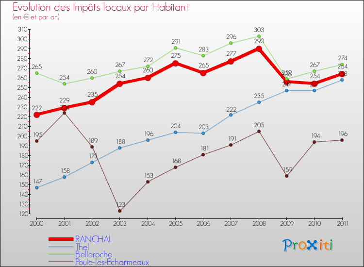 Evolution et montant des impôts locaux par Habitant pour RANCHAL et les communes proches Comparaison des impôts locaux par habitant pour RANCHAL et les communes voisines