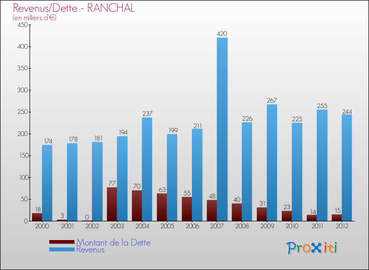 Evolution comparée de la dette et des revenus pour la commune de RANCHAL de 2000 à 2012 Comparaison de la dette et des revenus pour RANCHAL de 2000 à 2012