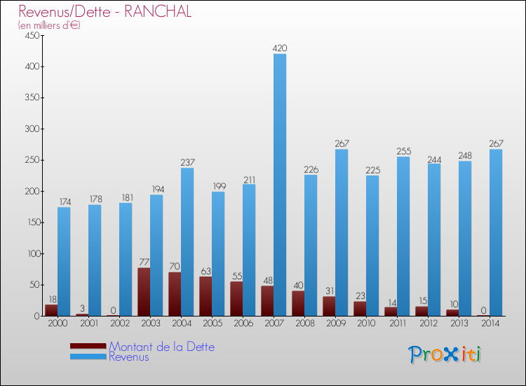 Evolution comparée de la dette et des revenus pour la commune de RANCHAL de 2000 à 2014 Comparaison de la dette et des revenus pour RANCHAL de 2000 à 2014