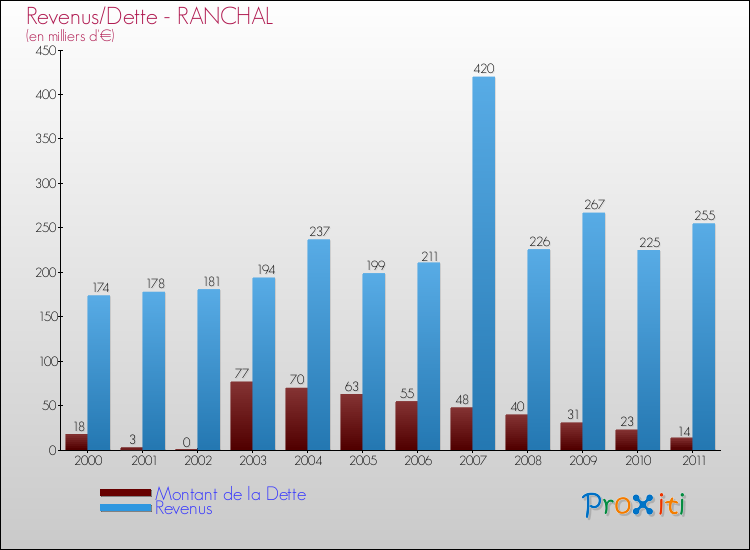 Evolution comparée de la dette et des revenus pour la commune de RANCHAL de 2000 à 2011 Comparaison de la dette et des revenus pour RANCHAL de 2000 à 2011