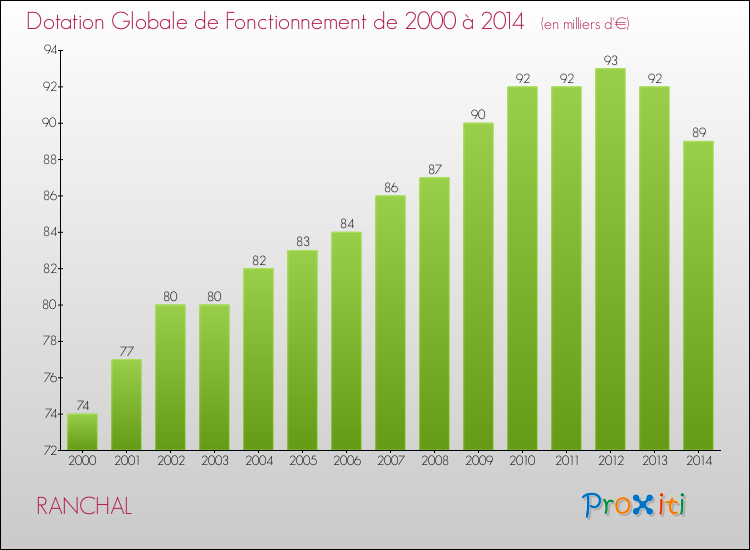 Evolution du montant de la Dotation Globale de Fonctionnement pour la commune de RANCHAL de 2000 à 2014 Evolution du montant de la Dotation Globale de Fonctionnement pour RANCHAL de 2000 à 2014